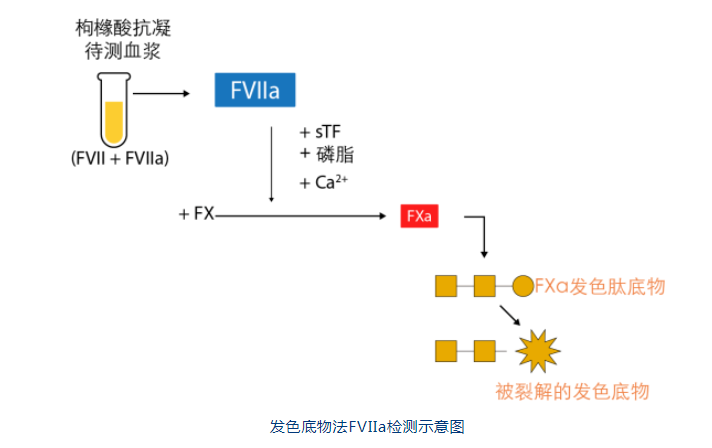 凝血诊断原料 - 深圳雅为世纪科技有限公司